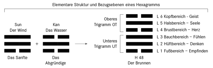 Elementare Struktur und Bezugsebenen Hexagramm
